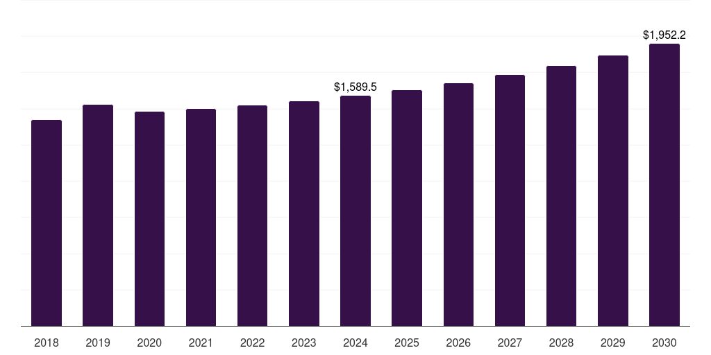 Europe tire recycling market, 2018-2030 (US$M)