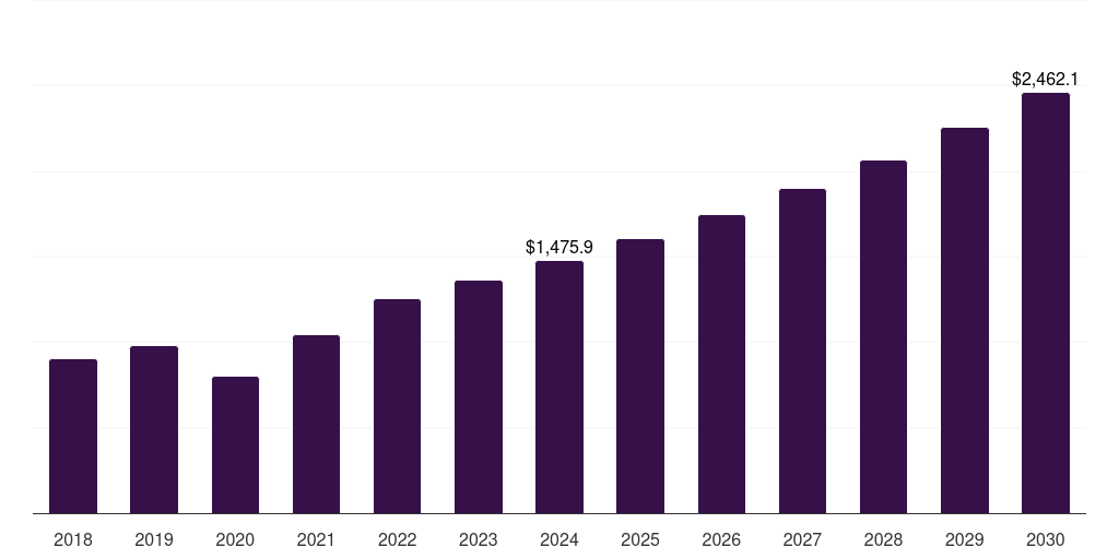 Europe topical hemostat market, 2018-2030 (US$M)
