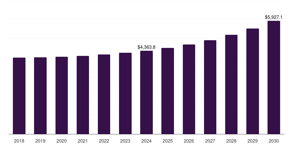 Europe truck & bus radial tire market, 2018-2030 (US$M)