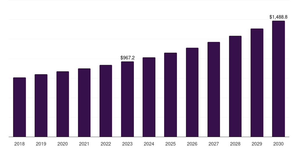 Europe ultraviolet curable resins market, 2018-2030 (US$M)
