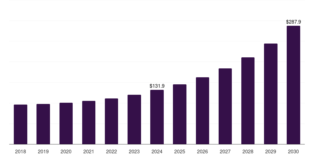 Europe veterinary digital pathology market, 2018-2030 (US$M)