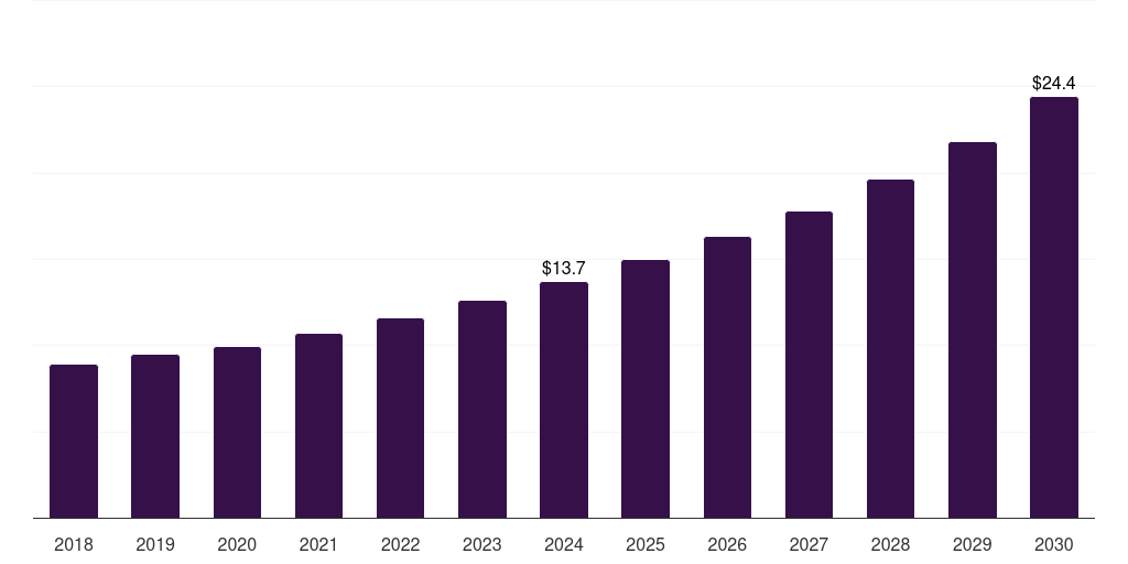 Europe veterinary prosthetics & orthotics market, 2018-2030 (US$M)