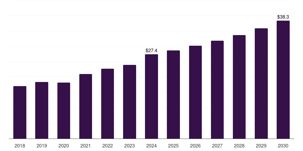 Europe veterinary sterilization container market, 2018-2030 (US$M)