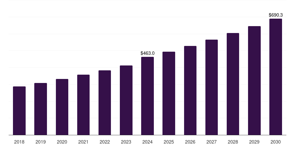 Europe veterinary surgical instruments market, 2018-2030 (US$M)