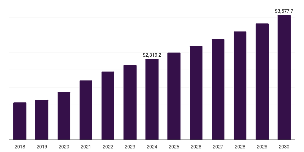 Europe vials and ampoules market, 2018-2030 (US$M)