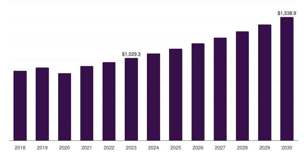 Europe volleyball apparel & equipment market, 2018-2030 (US$M)