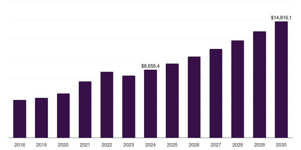 Europe water-based adhesives market, 2018-2030 (US$M)