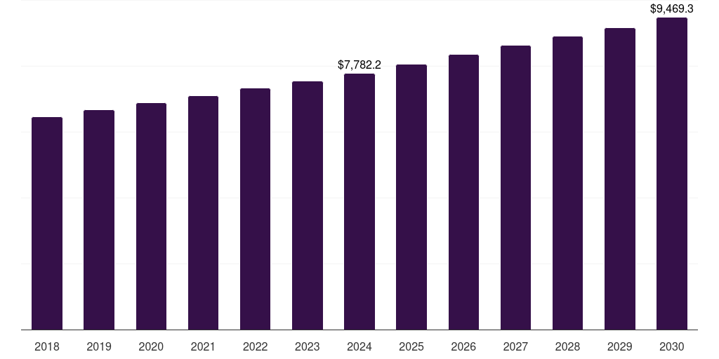 Europe water treatment chemicals market, 2018-2030 (US$M)