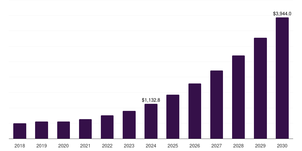 Europe wireless charger market, 2018-2030 (US$M)