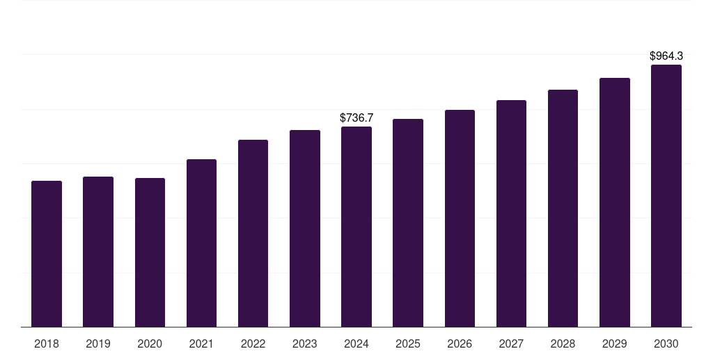 Europe wrapping machine market, 2018-2030 (US$M)