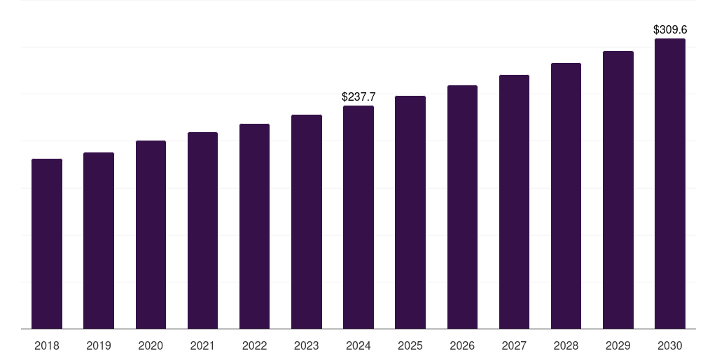 Finland biscuits market, 2018-2030 (US$M)