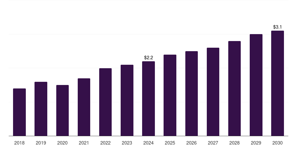 France 3d printing gases market, 2018-2030 (US$M)