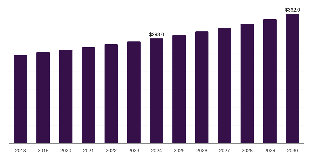 France agricultural lubricants market, 2018-2030 (US$M)