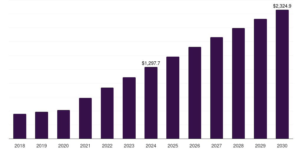 France agriculture iot market, 2018-2030 (US$M)