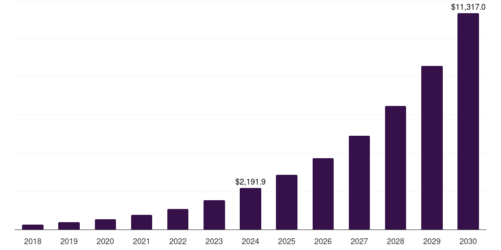 France ai api market, 2018-2030 (US$M)
