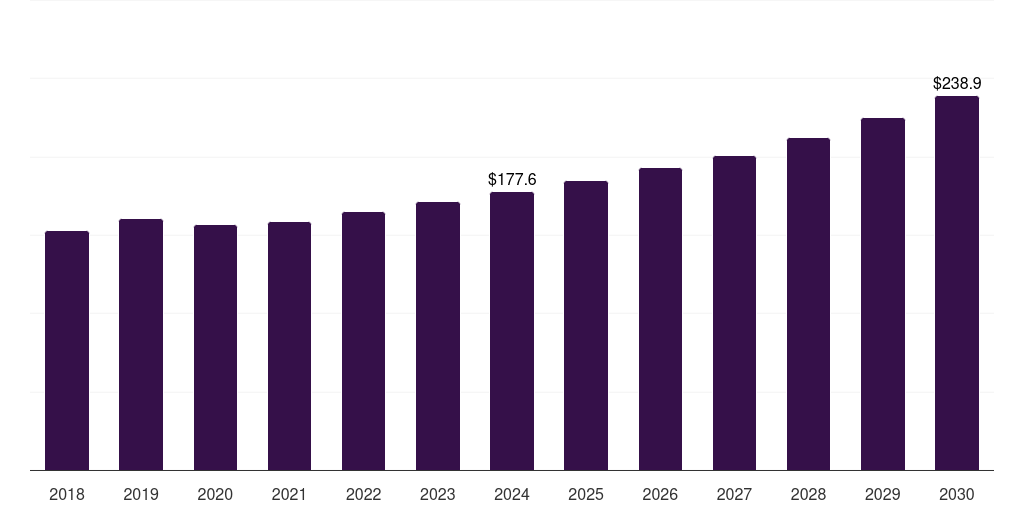 France airflow and zone controls equipment market, 2018-2030 (US$M)