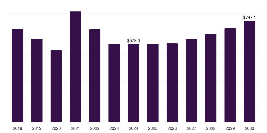 France alloy steel market, 2018-2030 (US$M)