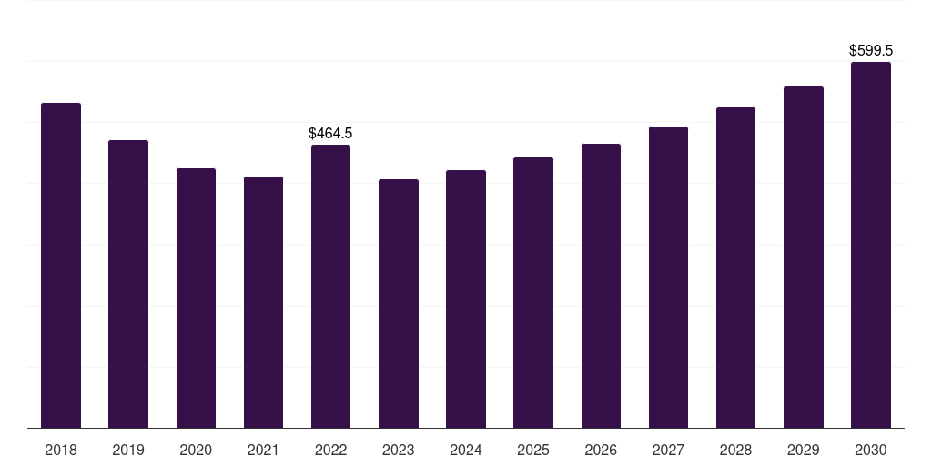 France aluminum sheet market, 2018-2030 (US$M)