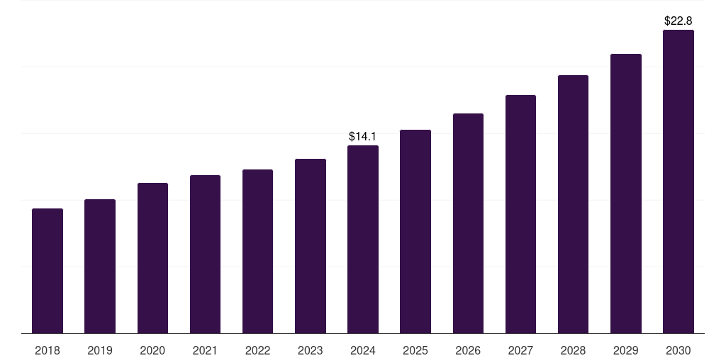 France antibacterial glass market, 2018-2030 (US$M)