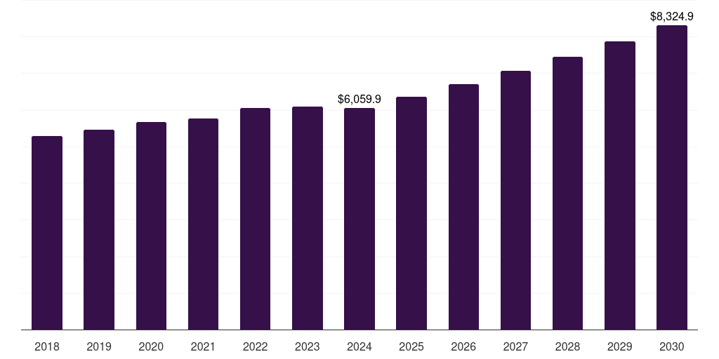France aquaculture market, 2018-2030 (US$M)
