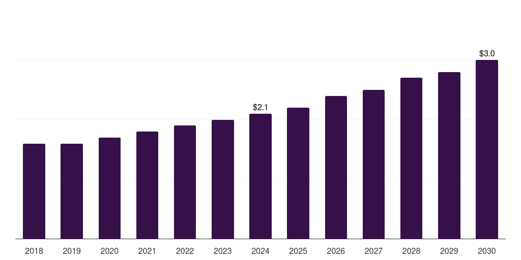 France aspartic acid market, 2018-2030 (US$M)