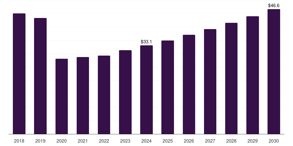 France automotive ceramics market, 2018-2030 (US$M)