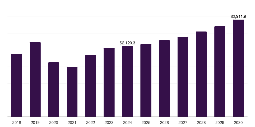 France automotive steel market, 2018-2030 (US$M)