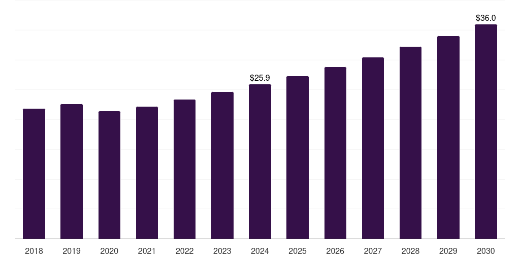 France benzenoid market, 2018-2030 (US$M)
