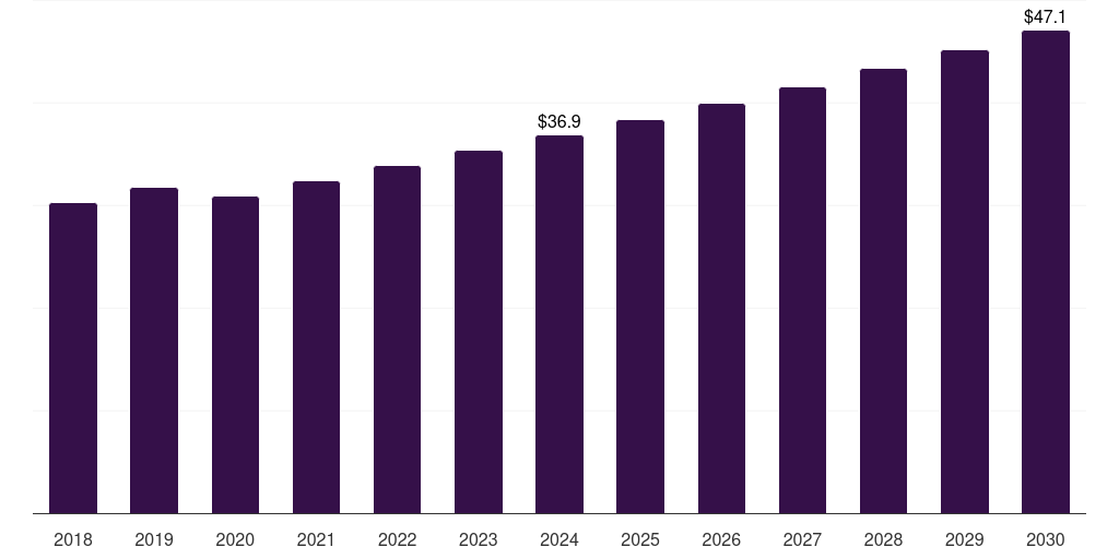 France beverage carton packaging machinery market, 2018-2030 (US$M)