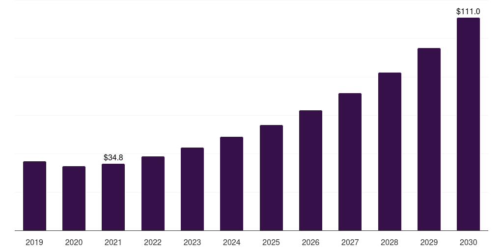 France bio-based elastomers market, 2019-2030 (US$M)