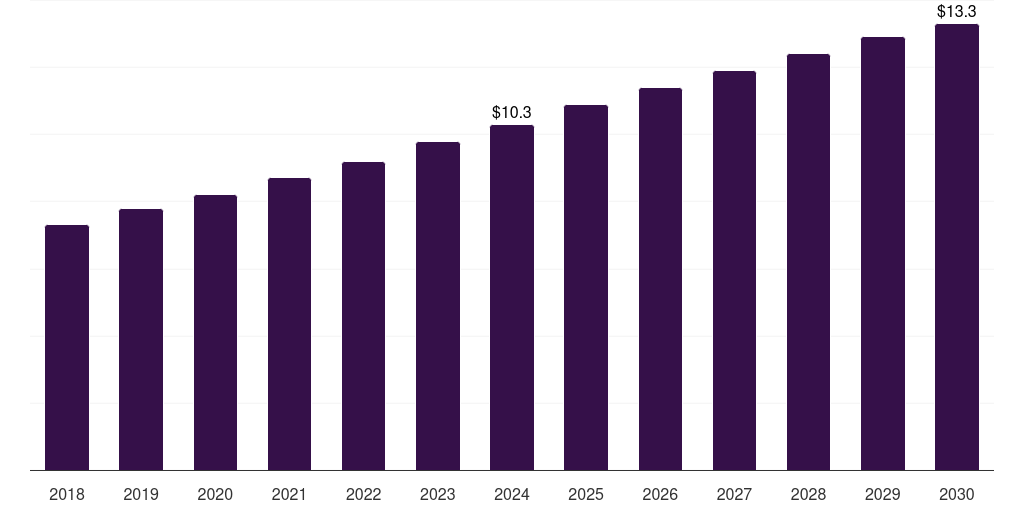 France bio vanillin market, 2018-2030 (US$M)