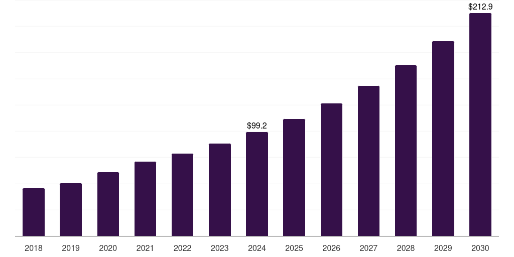 France bioinformatics services market, 2018-2030 (US$M)