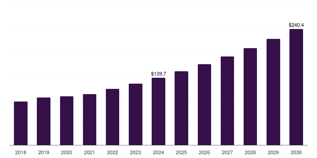 France biological safety testing services market, 2018-2030 (US$M)