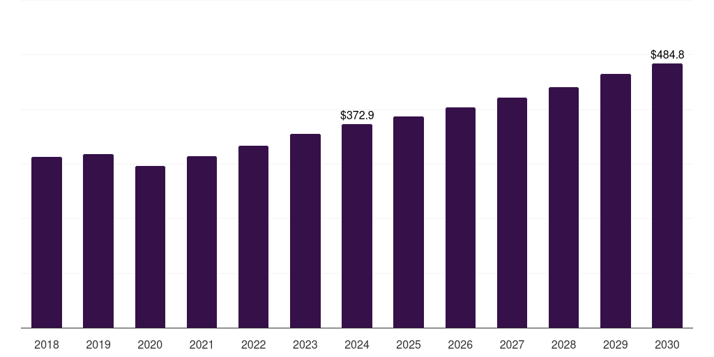 France biological wastewater treatment market, 2018-2030 (US$M)