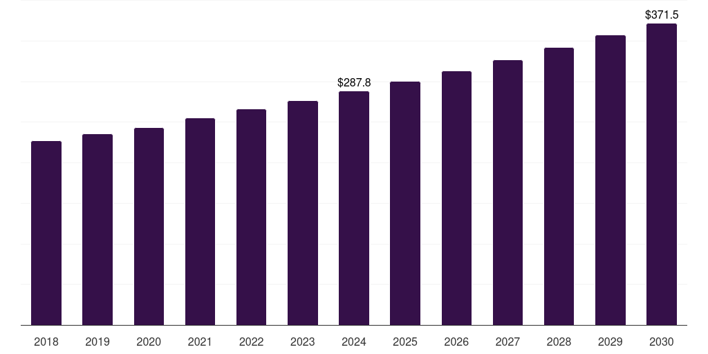 France bioprosthetics market, 2018-2030 (US$M)