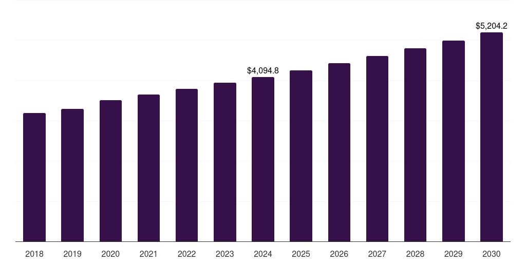 France biscuits market, 2018-2030 (US$M)