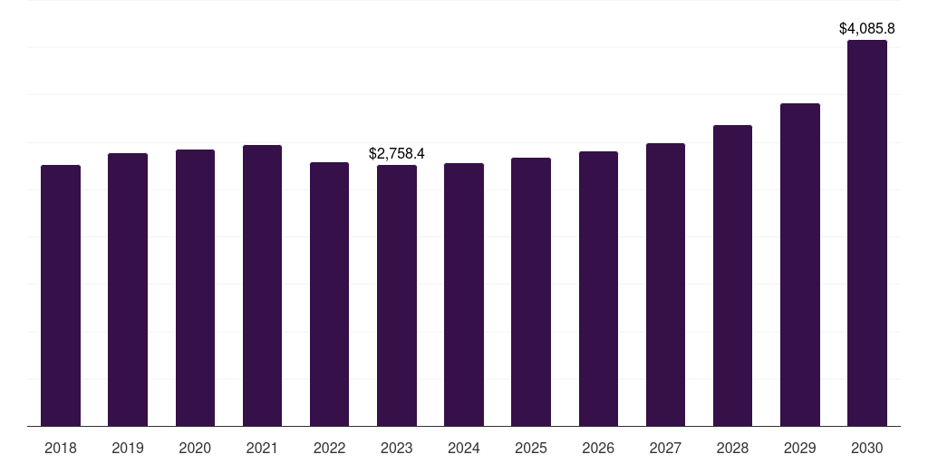 France blow molded plastics market, 2018-2030 (US$M)