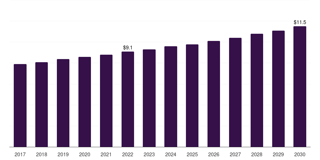 France bread crumbs market, 2017-2030 (US$M)
