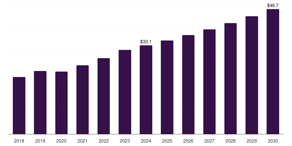 France bronchoscopes market, 2018-2030 (US$M)
