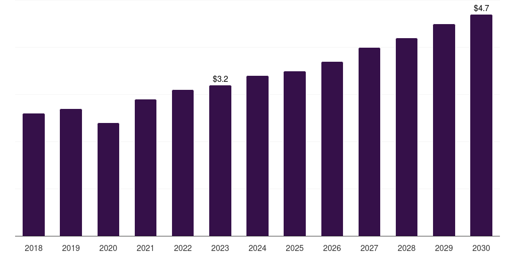 France buccal fat removal market, 2018-2030 (US$M)