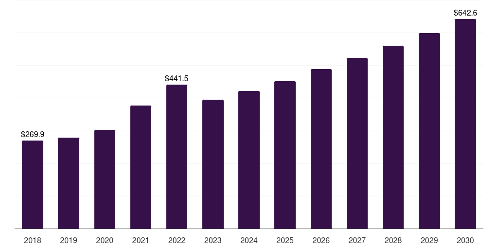 France building and construction sealants market, 2018-2030 (US$M)