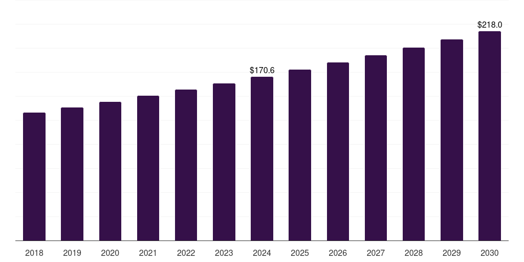 France cashew nut kernel market, 2018-2030 (US$M)