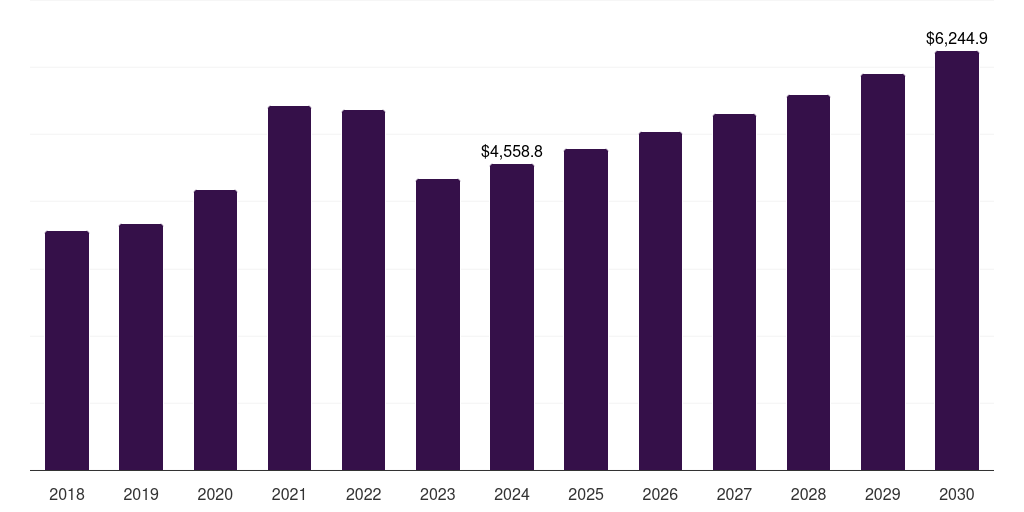 France clinical diagnostics market, 2018-2030 (US$M)