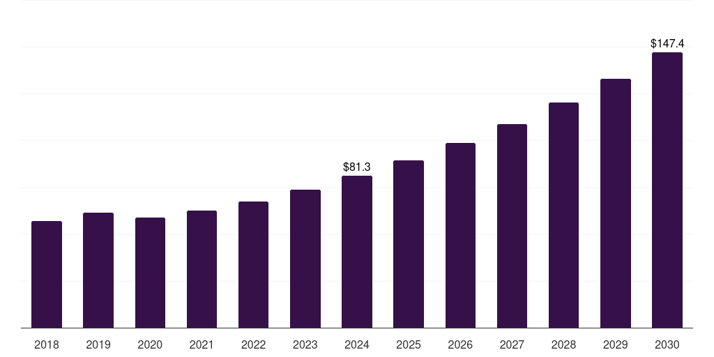 France co2-based plastics market, 2018-2030 (US$M)