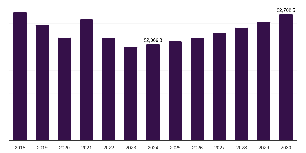 France coated steel market, 2018-2030 (US$M)