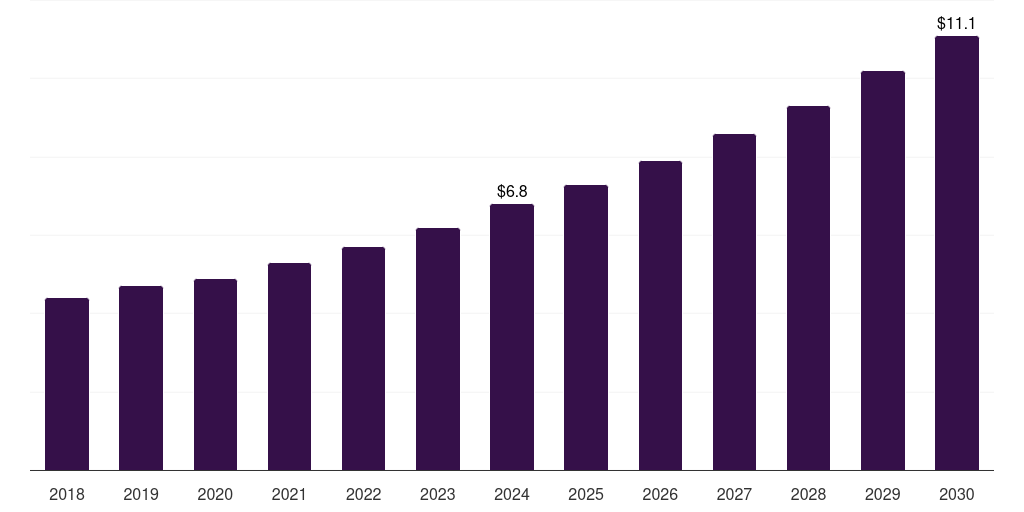 France companion animal postoperative pain management therapeutics market, 2018-2030 (US$M)
