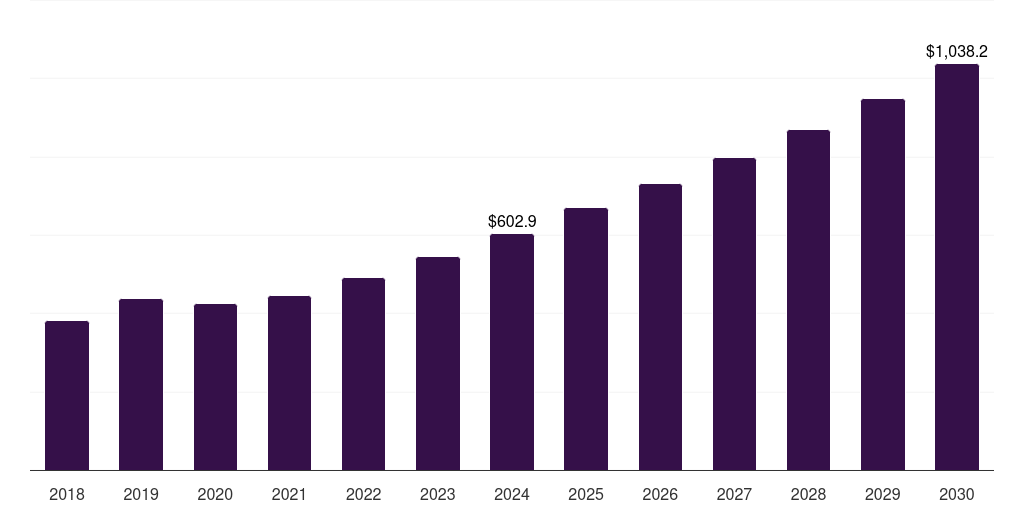 France comprehensive metabolic panel testing market, 2018-2030 (US$M)