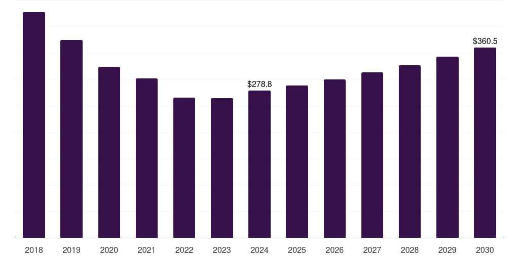 France compressed gas market, 2018-2030 (US$M)