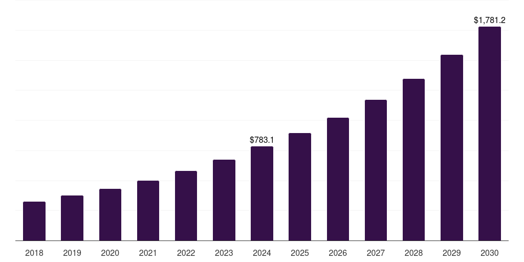 France content detection market, 2018-2030 (US$M)