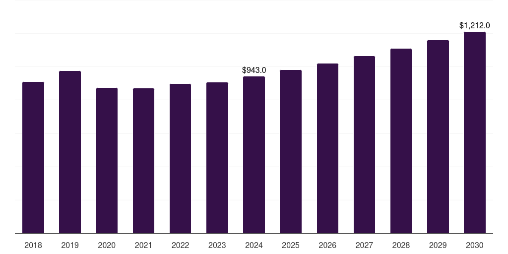 France contraceptive drugs and device market, 2018-2030 (US$M)